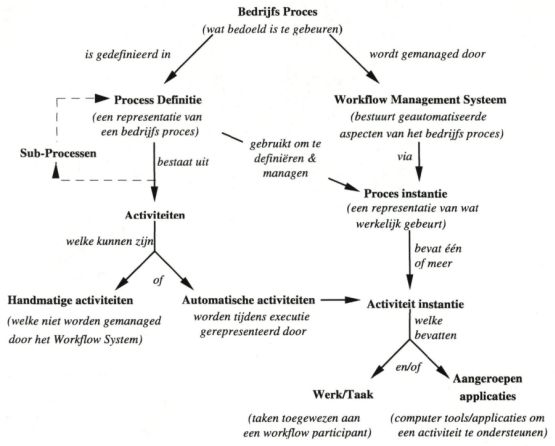 werkstroom workflow management besturing